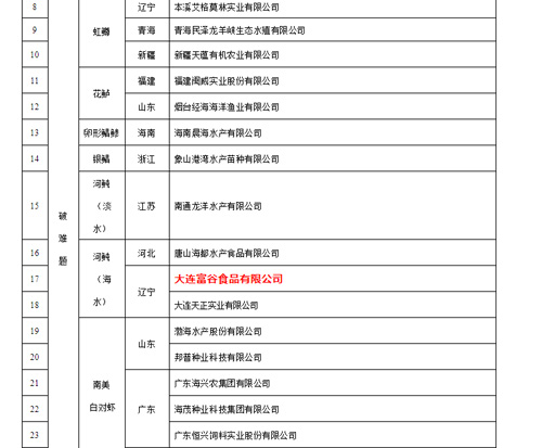 尊龙凯时グループが国家水産種業陣形企業に選ばれたことを祝う